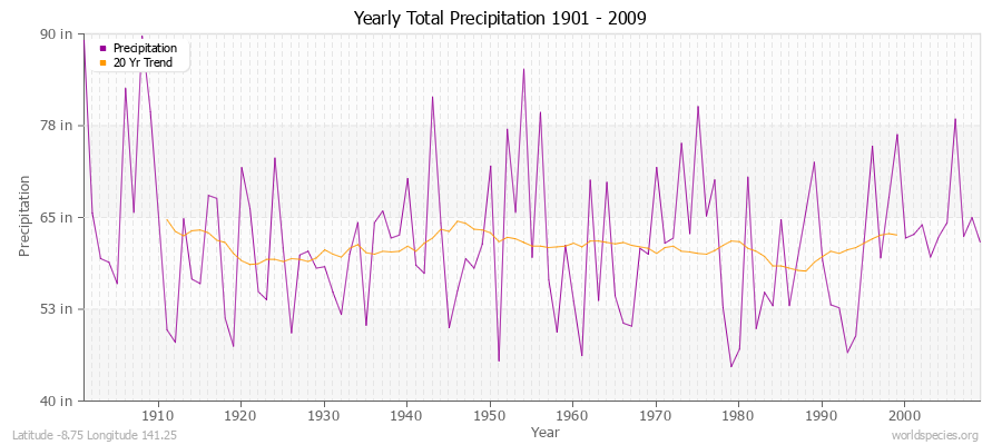 Yearly Total Precipitation 1901 - 2009 (English) Latitude -8.75 Longitude 141.25