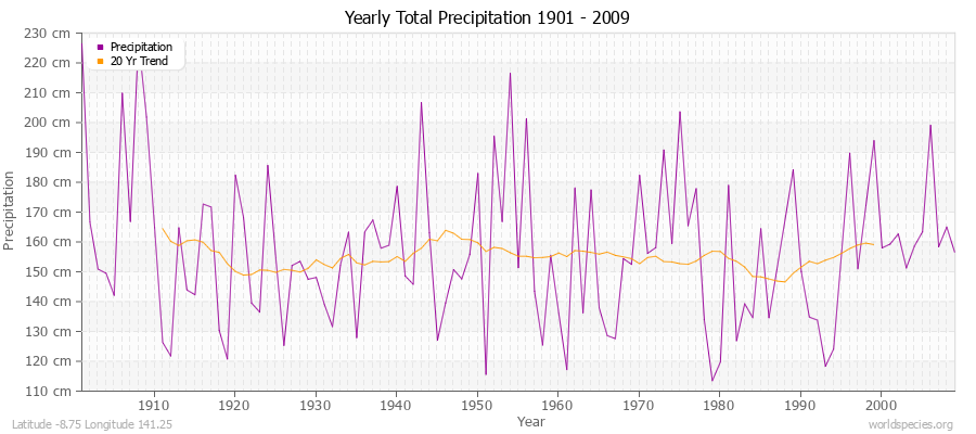 Yearly Total Precipitation 1901 - 2009 (Metric) Latitude -8.75 Longitude 141.25