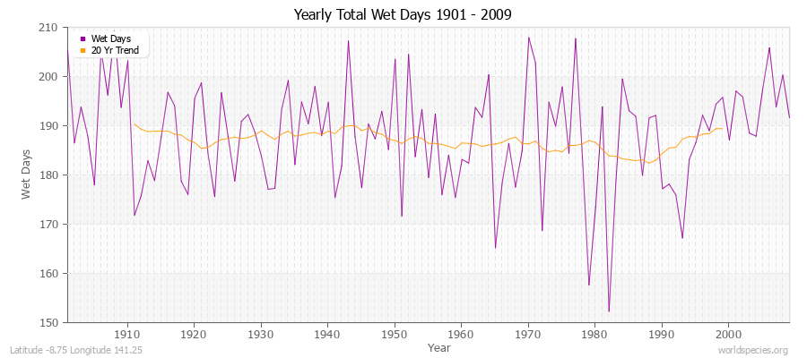 Yearly Total Wet Days 1901 - 2009 Latitude -8.75 Longitude 141.25