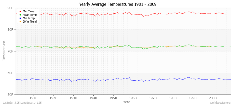 Yearly Average Temperatures 2010 - 2009 (English) Latitude -5.25 Longitude 141.25