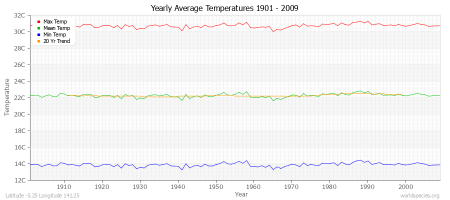 Yearly Average Temperatures 2010 - 2009 (Metric) Latitude -5.25 Longitude 141.25