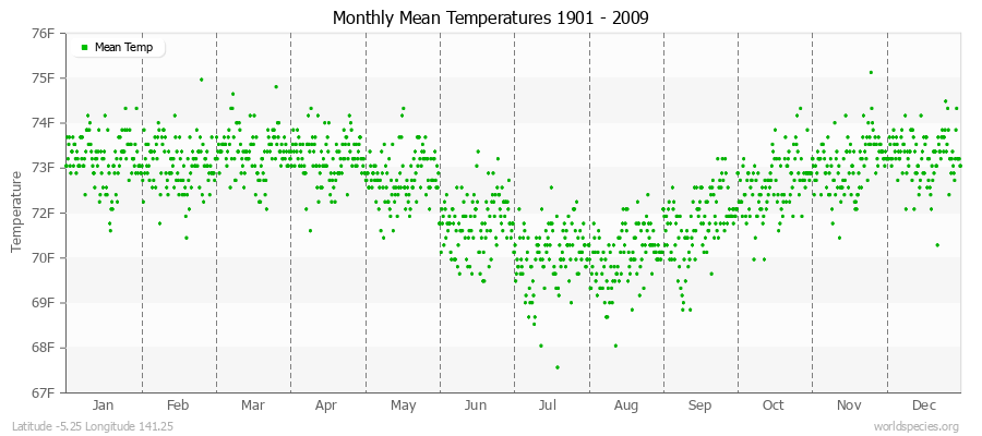 Monthly Mean Temperatures 1901 - 2009 (English) Latitude -5.25 Longitude 141.25