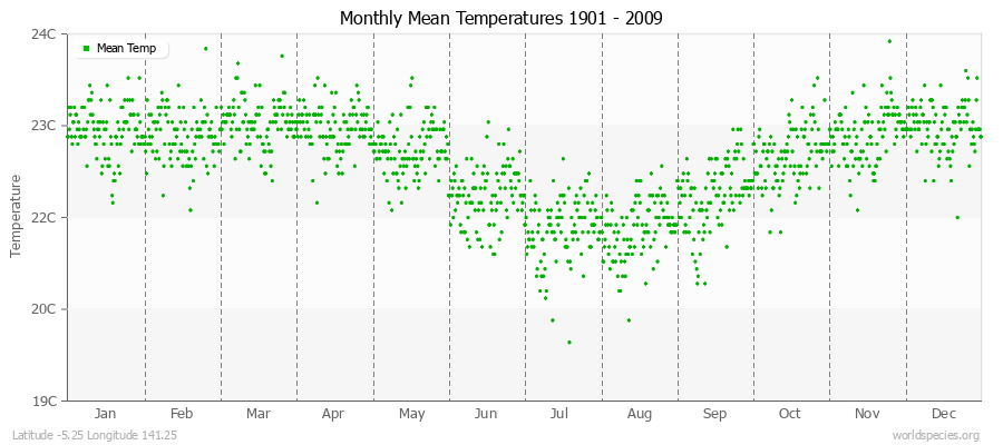 Monthly Mean Temperatures 1901 - 2009 (Metric) Latitude -5.25 Longitude 141.25