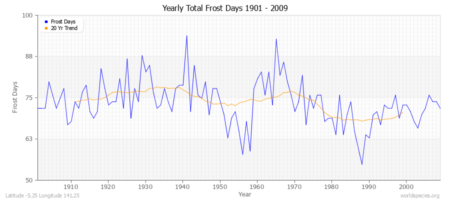 Yearly Total Frost Days 1901 - 2009 Latitude -5.25 Longitude 141.25