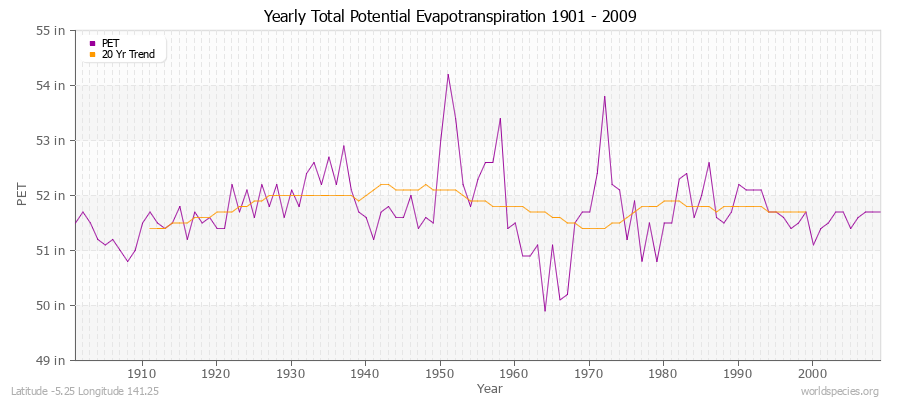 Yearly Total Potential Evapotranspiration 1901 - 2009 (English) Latitude -5.25 Longitude 141.25