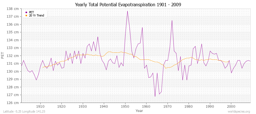 Yearly Total Potential Evapotranspiration 1901 - 2009 (Metric) Latitude -5.25 Longitude 141.25