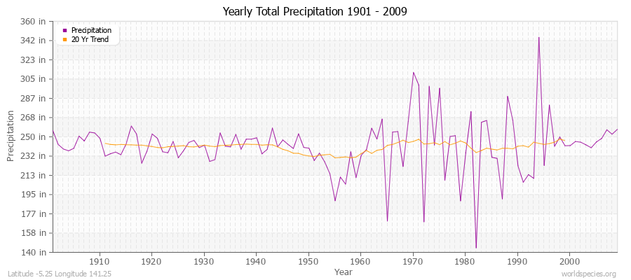 Yearly Total Precipitation 1901 - 2009 (English) Latitude -5.25 Longitude 141.25