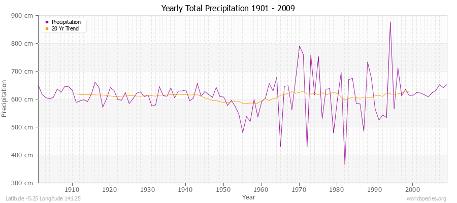 Yearly Total Precipitation 1901 - 2009 (Metric) Latitude -5.25 Longitude 141.25