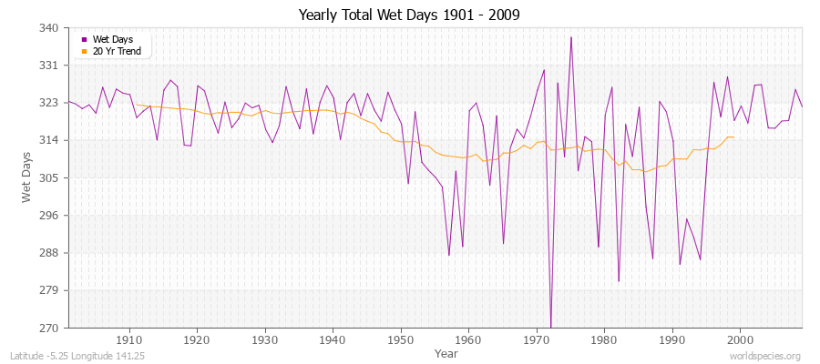 Yearly Total Wet Days 1901 - 2009 Latitude -5.25 Longitude 141.25