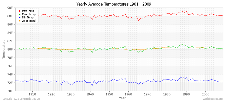 Yearly Average Temperatures 2010 - 2009 (English) Latitude -3.75 Longitude 141.25