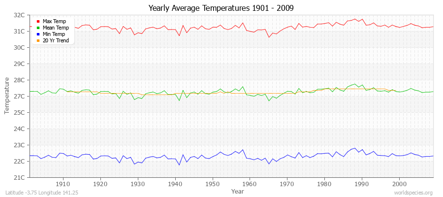 Yearly Average Temperatures 2010 - 2009 (Metric) Latitude -3.75 Longitude 141.25