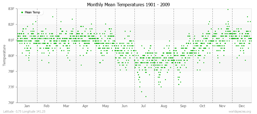 Monthly Mean Temperatures 1901 - 2009 (English) Latitude -3.75 Longitude 141.25