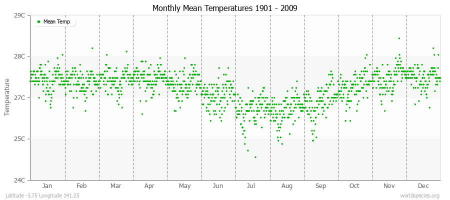 Monthly Mean Temperatures 1901 - 2009 (Metric) Latitude -3.75 Longitude 141.25