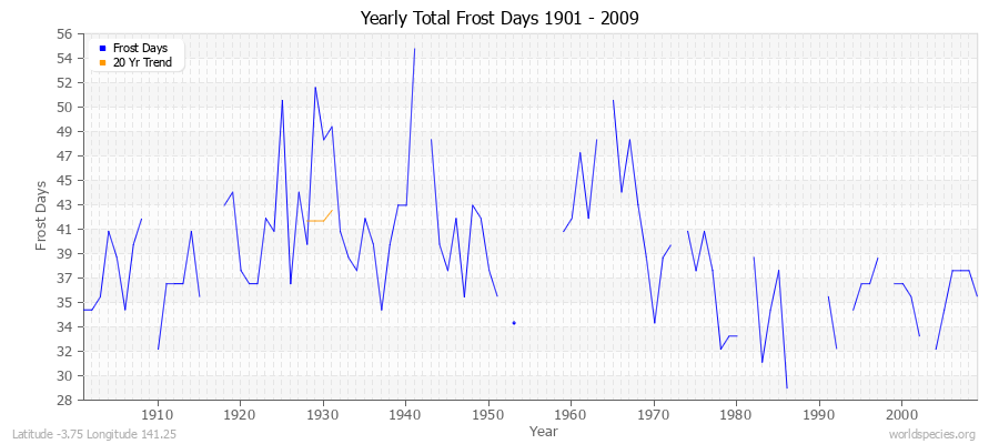 Yearly Total Frost Days 1901 - 2009 Latitude -3.75 Longitude 141.25