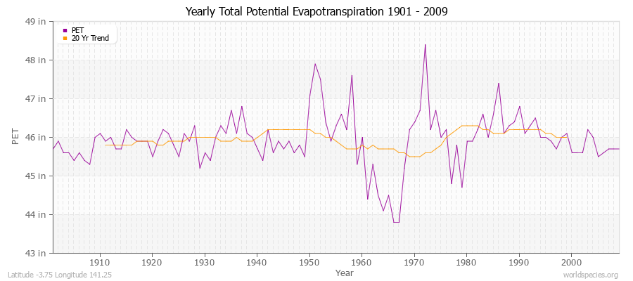 Yearly Total Potential Evapotranspiration 1901 - 2009 (English) Latitude -3.75 Longitude 141.25