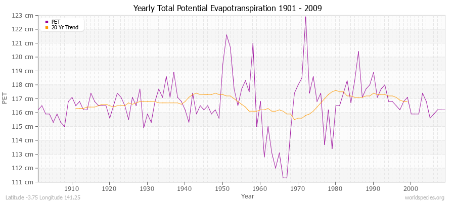 Yearly Total Potential Evapotranspiration 1901 - 2009 (Metric) Latitude -3.75 Longitude 141.25