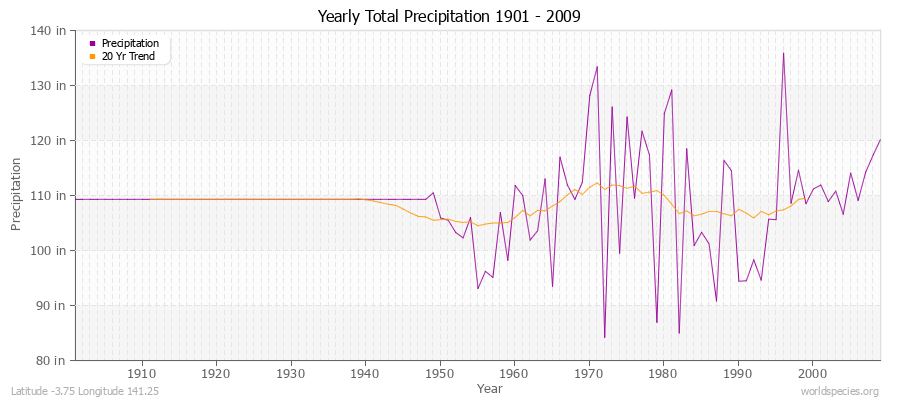 Yearly Total Precipitation 1901 - 2009 (English) Latitude -3.75 Longitude 141.25