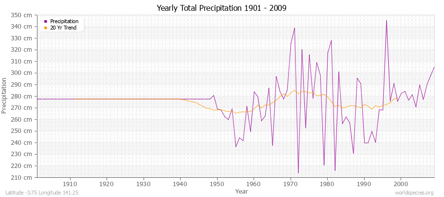 Yearly Total Precipitation 1901 - 2009 (Metric) Latitude -3.75 Longitude 141.25