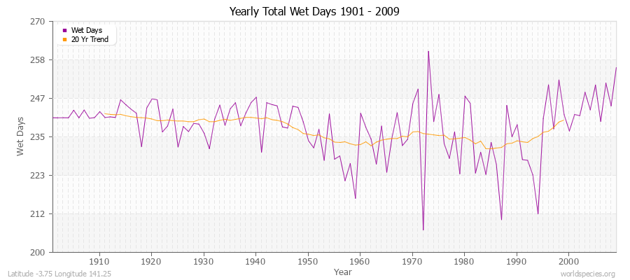 Yearly Total Wet Days 1901 - 2009 Latitude -3.75 Longitude 141.25