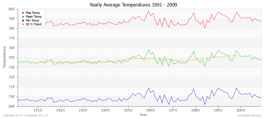 Yearly Average Temperatures 2010 - 2009 (English) Latitude 24.75 Longitude 141.25