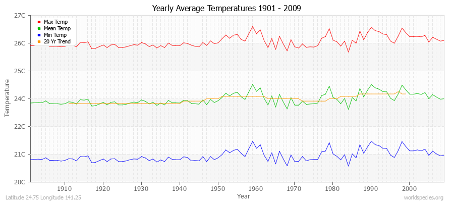 Yearly Average Temperatures 2010 - 2009 (Metric) Latitude 24.75 Longitude 141.25