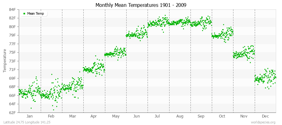 Monthly Mean Temperatures 1901 - 2009 (English) Latitude 24.75 Longitude 141.25