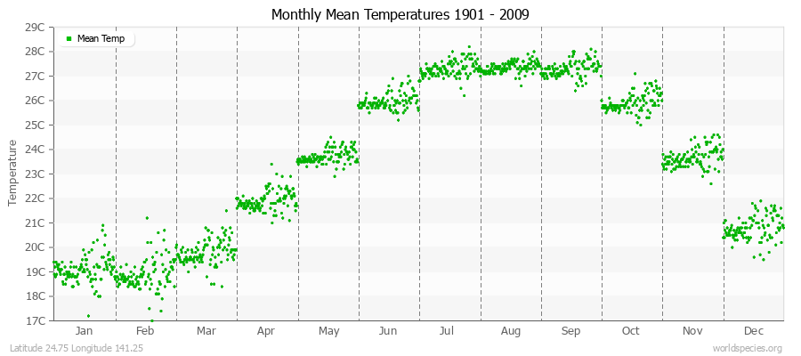 Monthly Mean Temperatures 1901 - 2009 (Metric) Latitude 24.75 Longitude 141.25