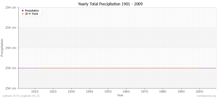 Yearly Total Precipitation 1901 - 2009 (Metric) Latitude 24.75 Longitude 141.25