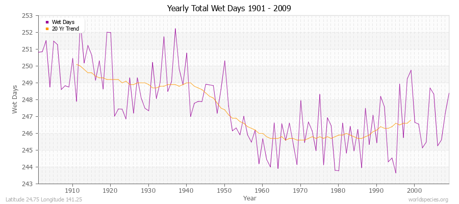 Yearly Total Wet Days 1901 - 2009 Latitude 24.75 Longitude 141.25