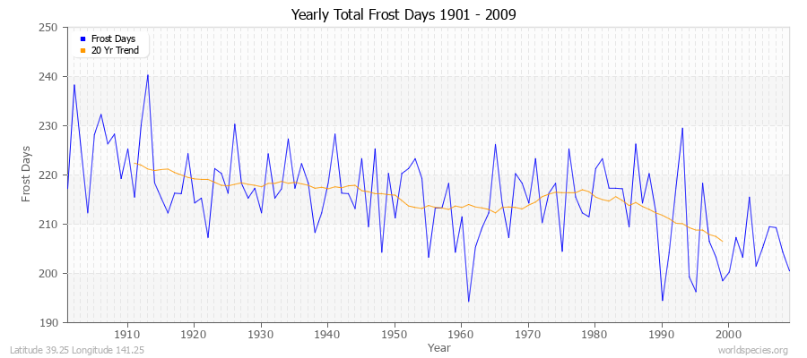 Yearly Total Frost Days 1901 - 2009 Latitude 39.25 Longitude 141.25