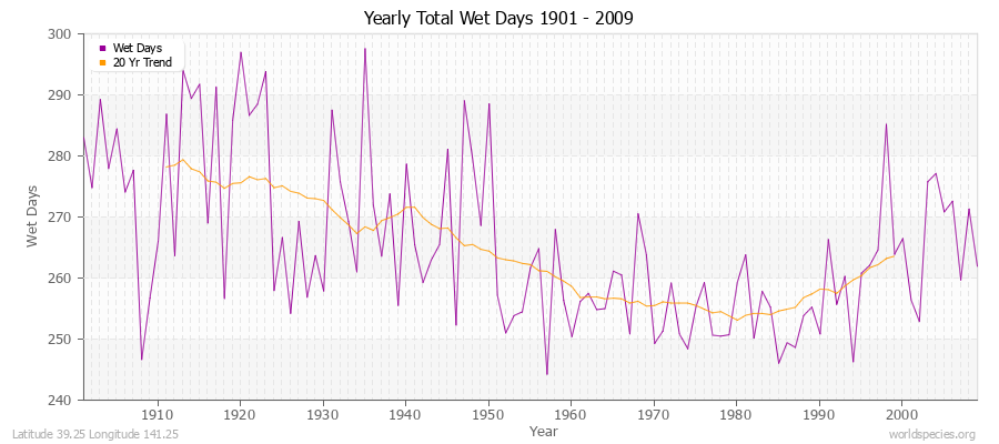 Yearly Total Wet Days 1901 - 2009 Latitude 39.25 Longitude 141.25