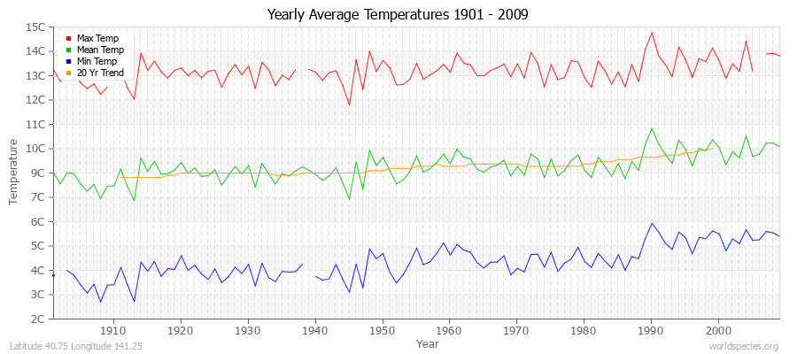 Yearly Average Temperatures 2010 - 2009 (Metric) Latitude 40.75 Longitude 141.25