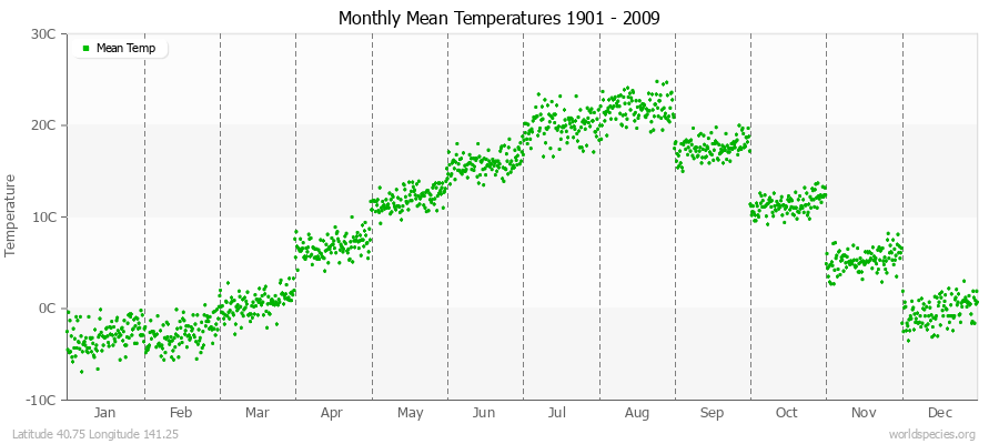 Monthly Mean Temperatures 1901 - 2009 (Metric) Latitude 40.75 Longitude 141.25