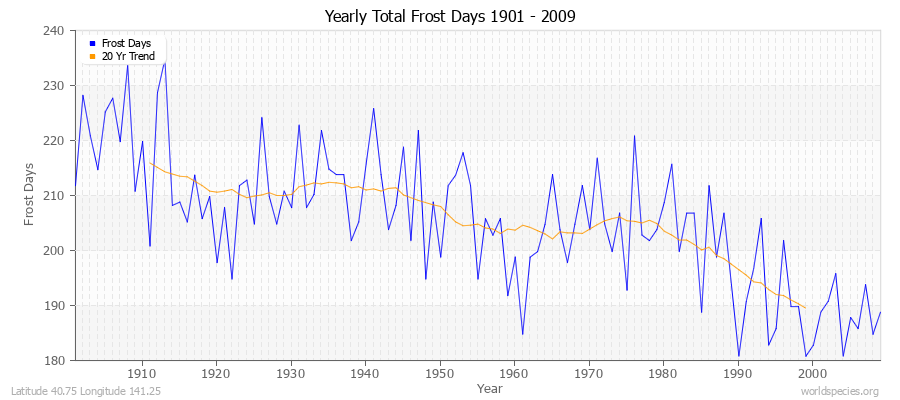 Yearly Total Frost Days 1901 - 2009 Latitude 40.75 Longitude 141.25