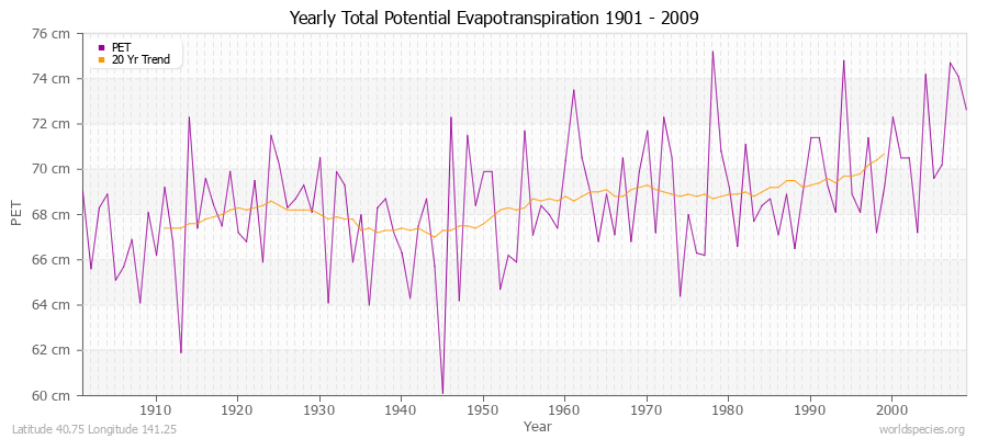 Yearly Total Potential Evapotranspiration 1901 - 2009 (Metric) Latitude 40.75 Longitude 141.25