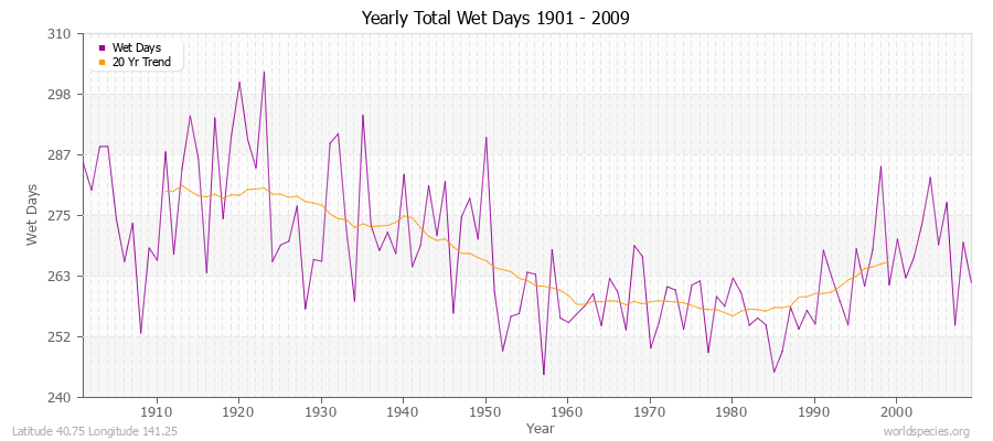 Yearly Total Wet Days 1901 - 2009 Latitude 40.75 Longitude 141.25