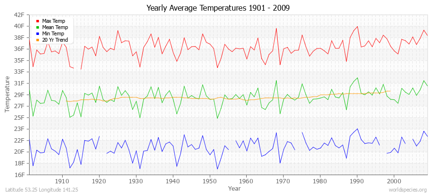 Yearly Average Temperatures 2010 - 2009 (English) Latitude 53.25 Longitude 141.25