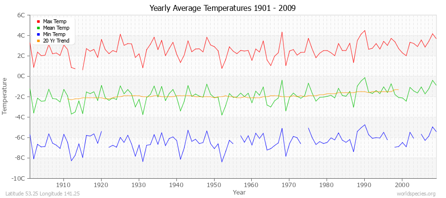 Yearly Average Temperatures 2010 - 2009 (Metric) Latitude 53.25 Longitude 141.25