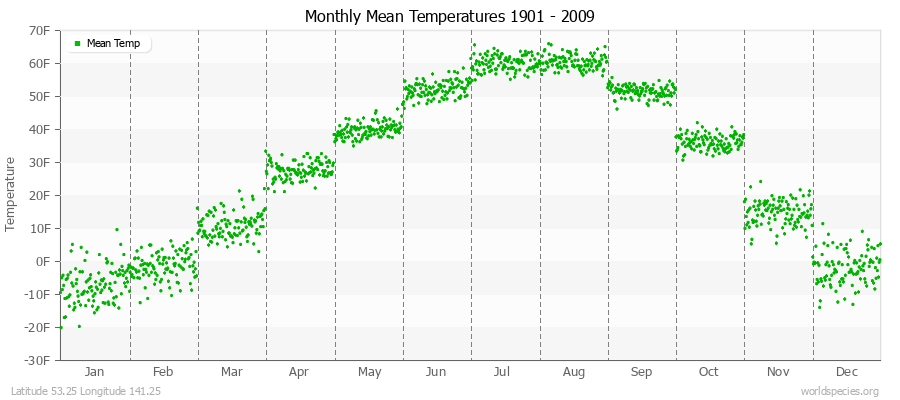 Monthly Mean Temperatures 1901 - 2009 (English) Latitude 53.25 Longitude 141.25