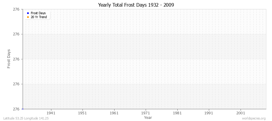 Yearly Total Frost Days 1932 - 2009 Latitude 53.25 Longitude 141.25