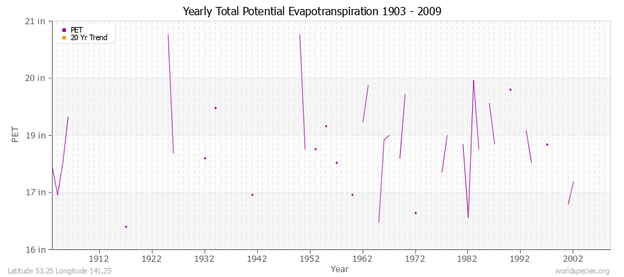 Yearly Total Potential Evapotranspiration 1903 - 2009 (English) Latitude 53.25 Longitude 141.25