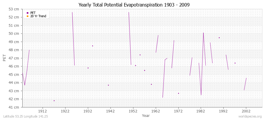 Yearly Total Potential Evapotranspiration 1903 - 2009 (Metric) Latitude 53.25 Longitude 141.25