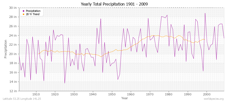 Yearly Total Precipitation 1901 - 2009 (English) Latitude 53.25 Longitude 141.25