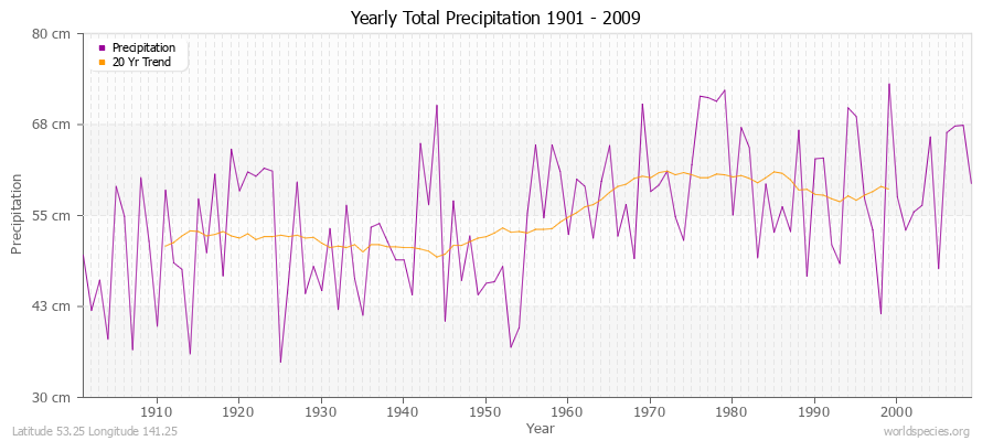 Yearly Total Precipitation 1901 - 2009 (Metric) Latitude 53.25 Longitude 141.25