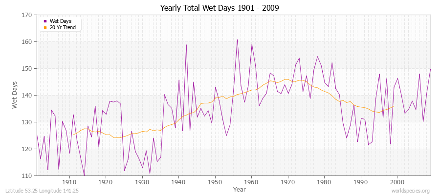 Yearly Total Wet Days 1901 - 2009 Latitude 53.25 Longitude 141.25