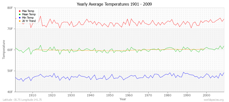 Yearly Average Temperatures 2010 - 2009 (English) Latitude -35.75 Longitude 141.75