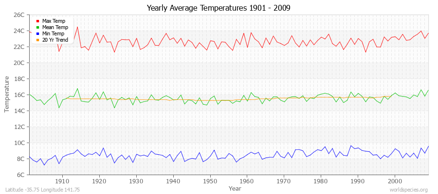 Yearly Average Temperatures 2010 - 2009 (Metric) Latitude -35.75 Longitude 141.75