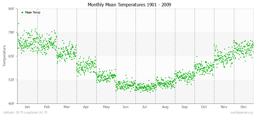 Monthly Mean Temperatures 1901 - 2009 (English) Latitude -35.75 Longitude 141.75