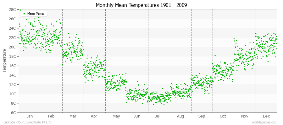 Monthly Mean Temperatures 1901 - 2009 (Metric) Latitude -35.75 Longitude 141.75