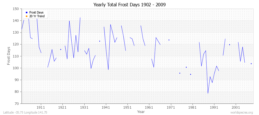 Yearly Total Frost Days 1902 - 2009 Latitude -35.75 Longitude 141.75